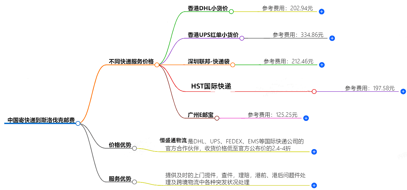 中國(guó)到斯洛伐克寄快遞多少錢(qián)