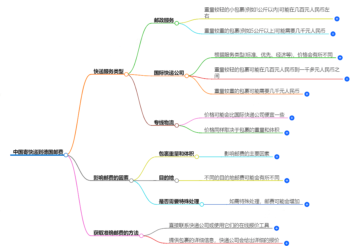 中國寄快遞到德國郵費(fèi)大概是多少-快遞服務(wù)價(jià)格查詢
