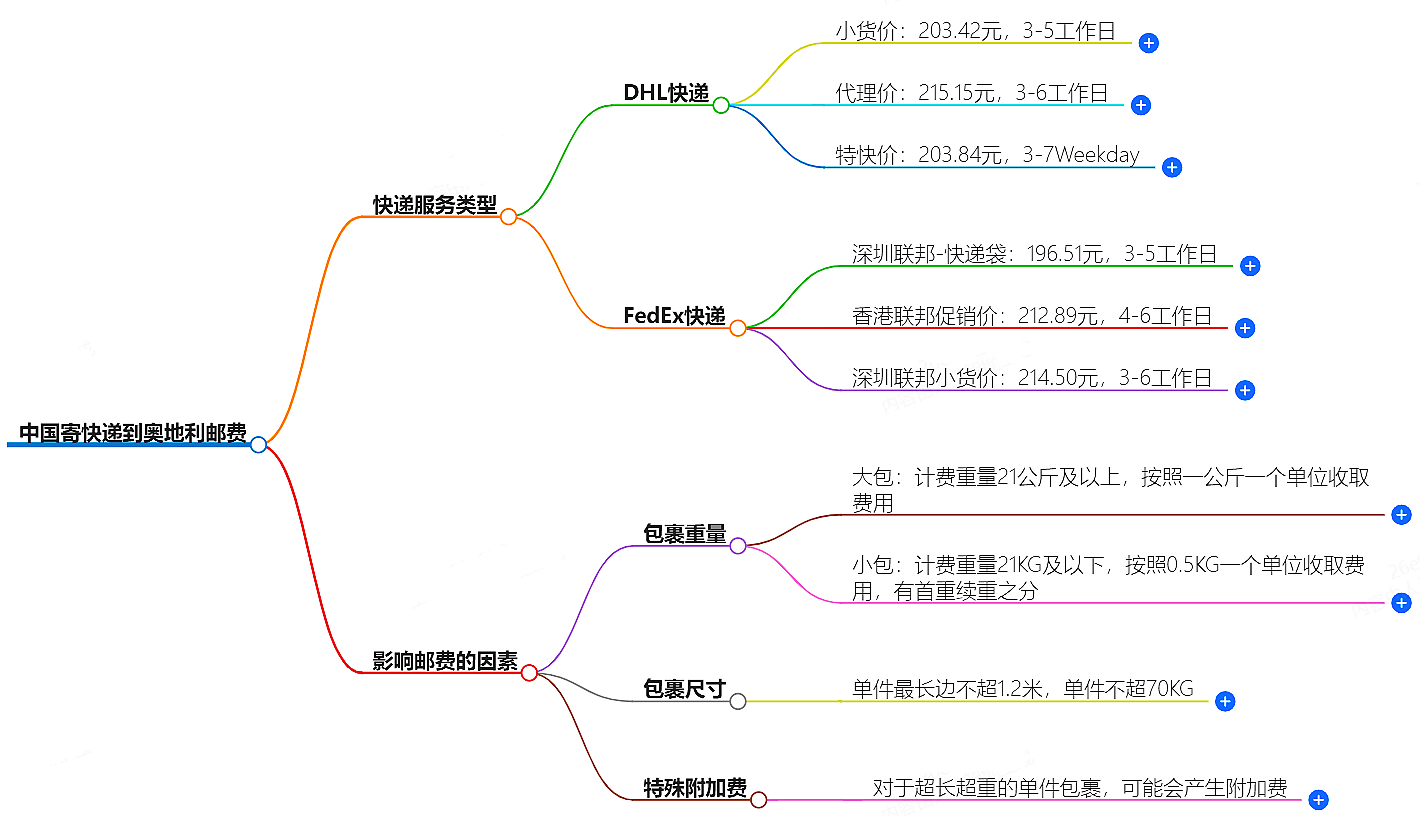 中國(guó)到奧地利寄快遞多少錢