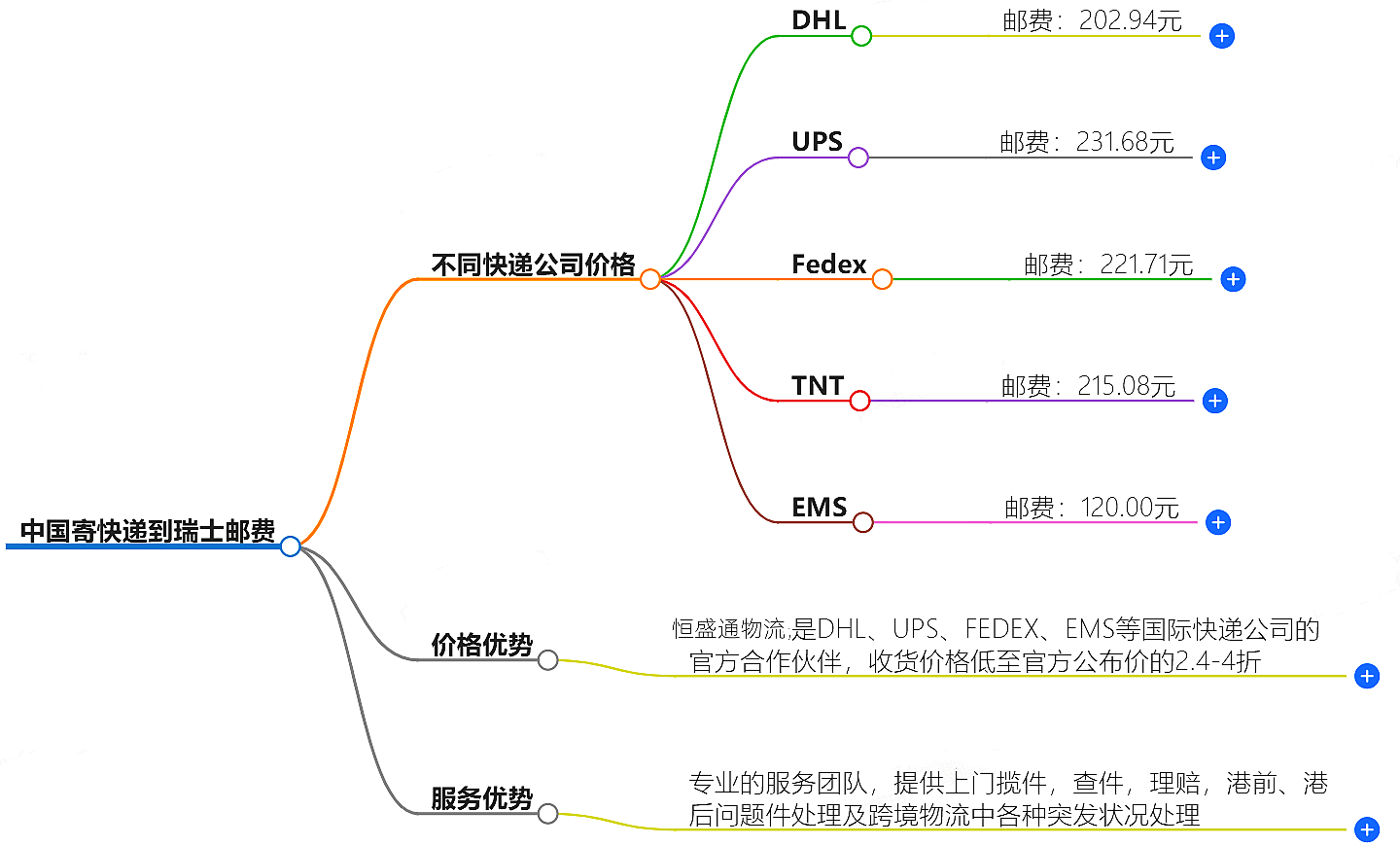 中國寄快遞到瑞士郵費(fèi)大概是多少-快遞服務(wù)價(jià)格查詢