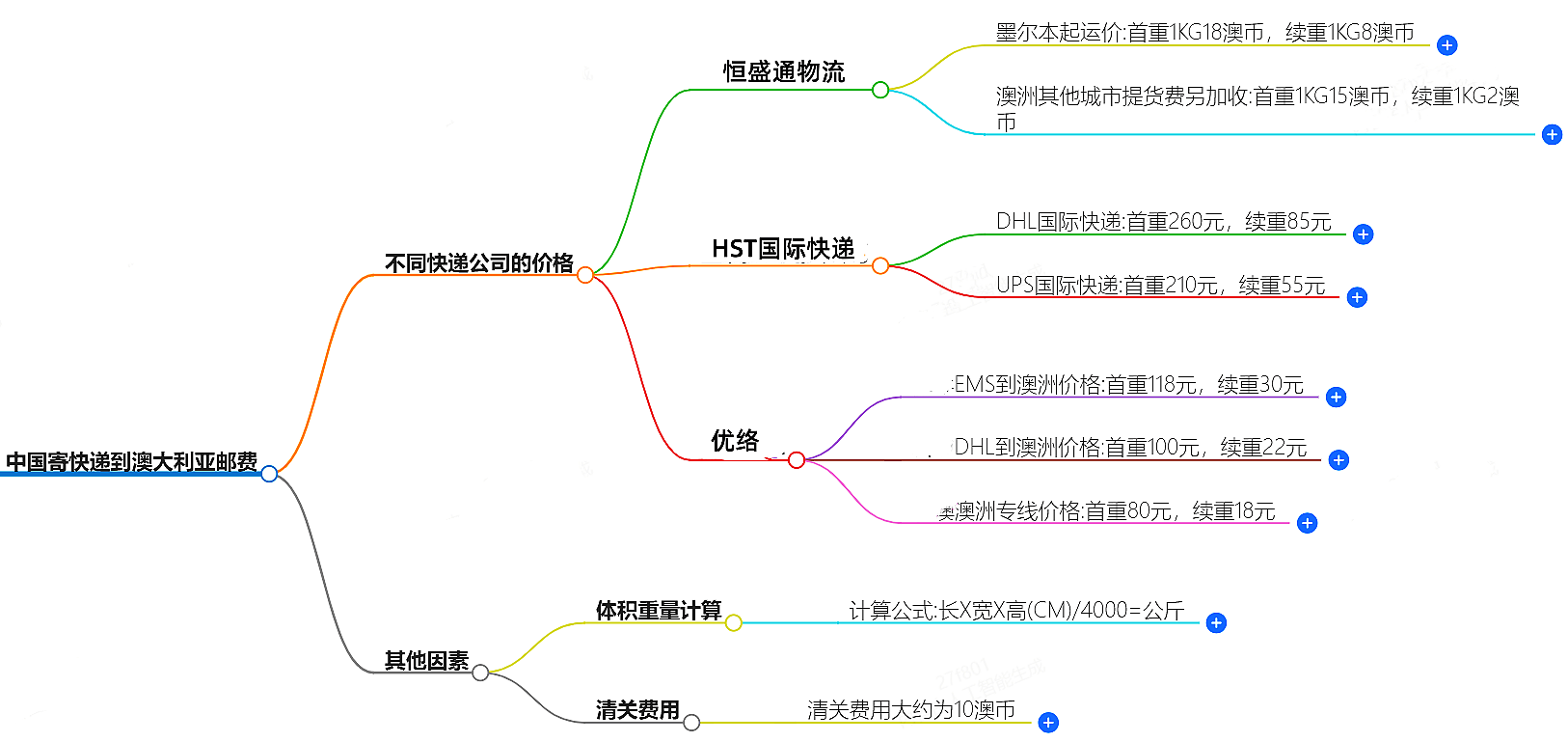 中國寄快遞到澳大利郵費(fèi)大概是多少-快遞服務(wù)價(jià)格查詢