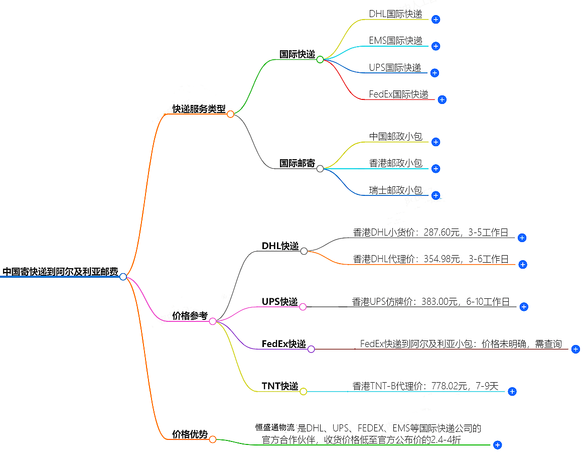中國(guó)到阿爾及利亞寄快遞多少錢