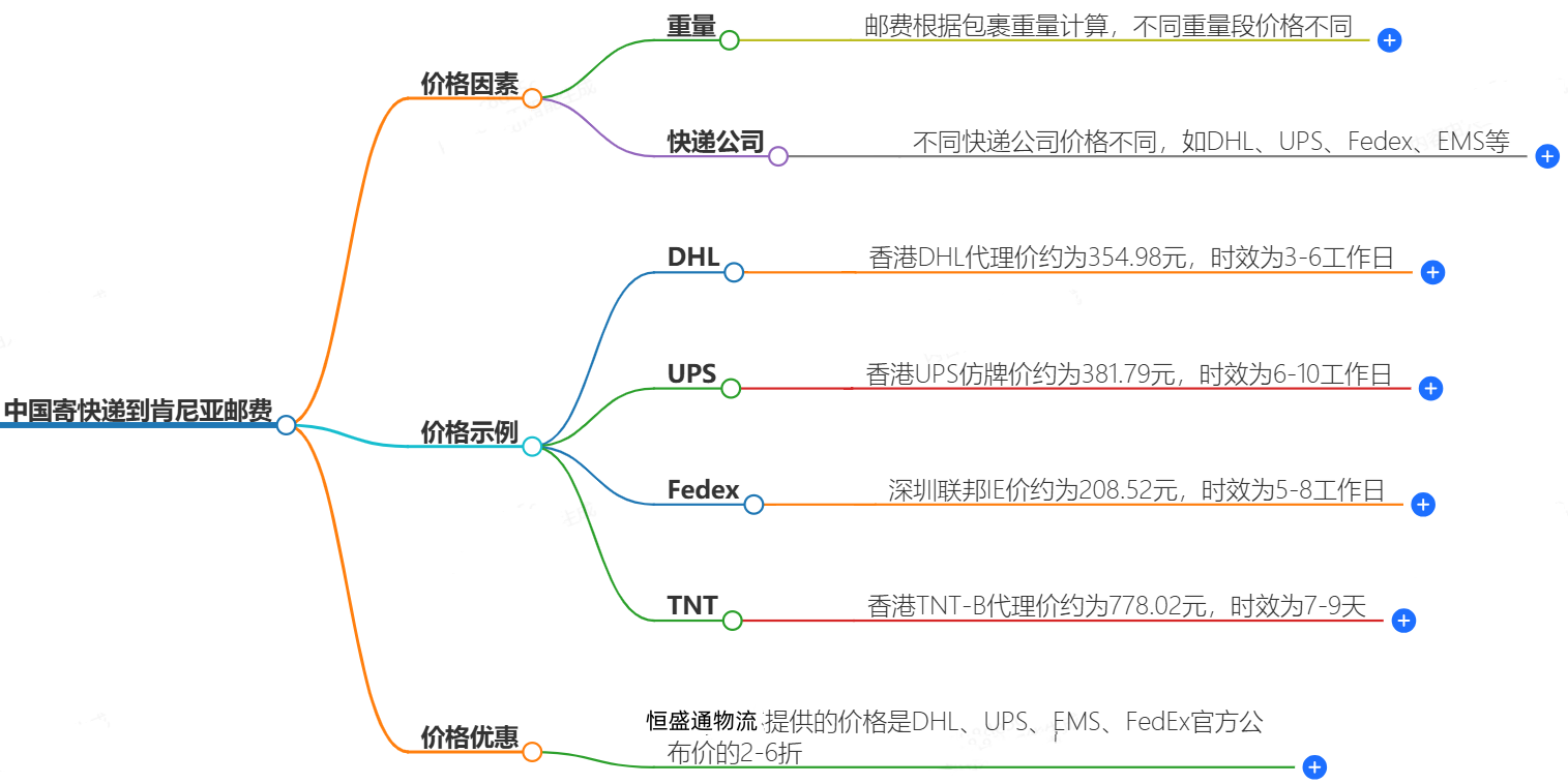 中國寄快遞到肯尼亞郵費大概是多少-快遞服務(wù)價格查詢