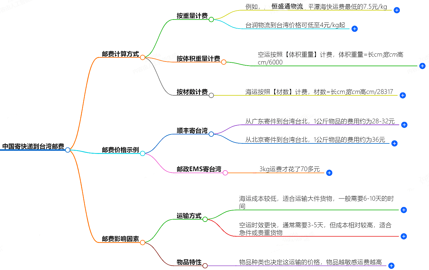 中國寄快遞到臺灣郵費大概是多少-快遞服務(wù)價格查詢