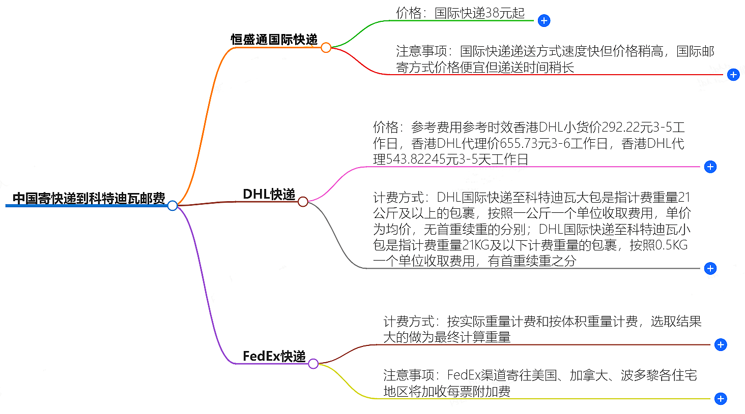 中國寄快遞到科特迪瓦郵費大概是多少-快遞服務(wù)價格查詢