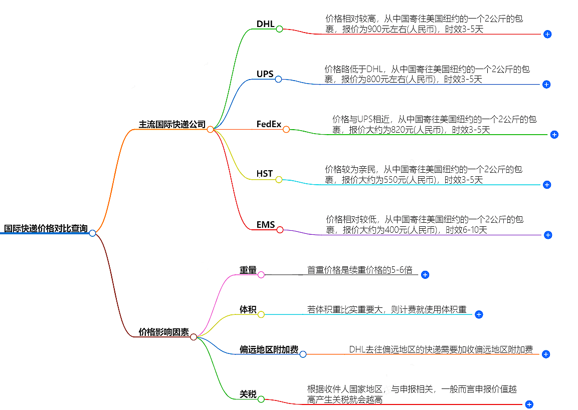國際快遞價格對比查詢-全球主流快遞價格一網(wǎng)打盡
