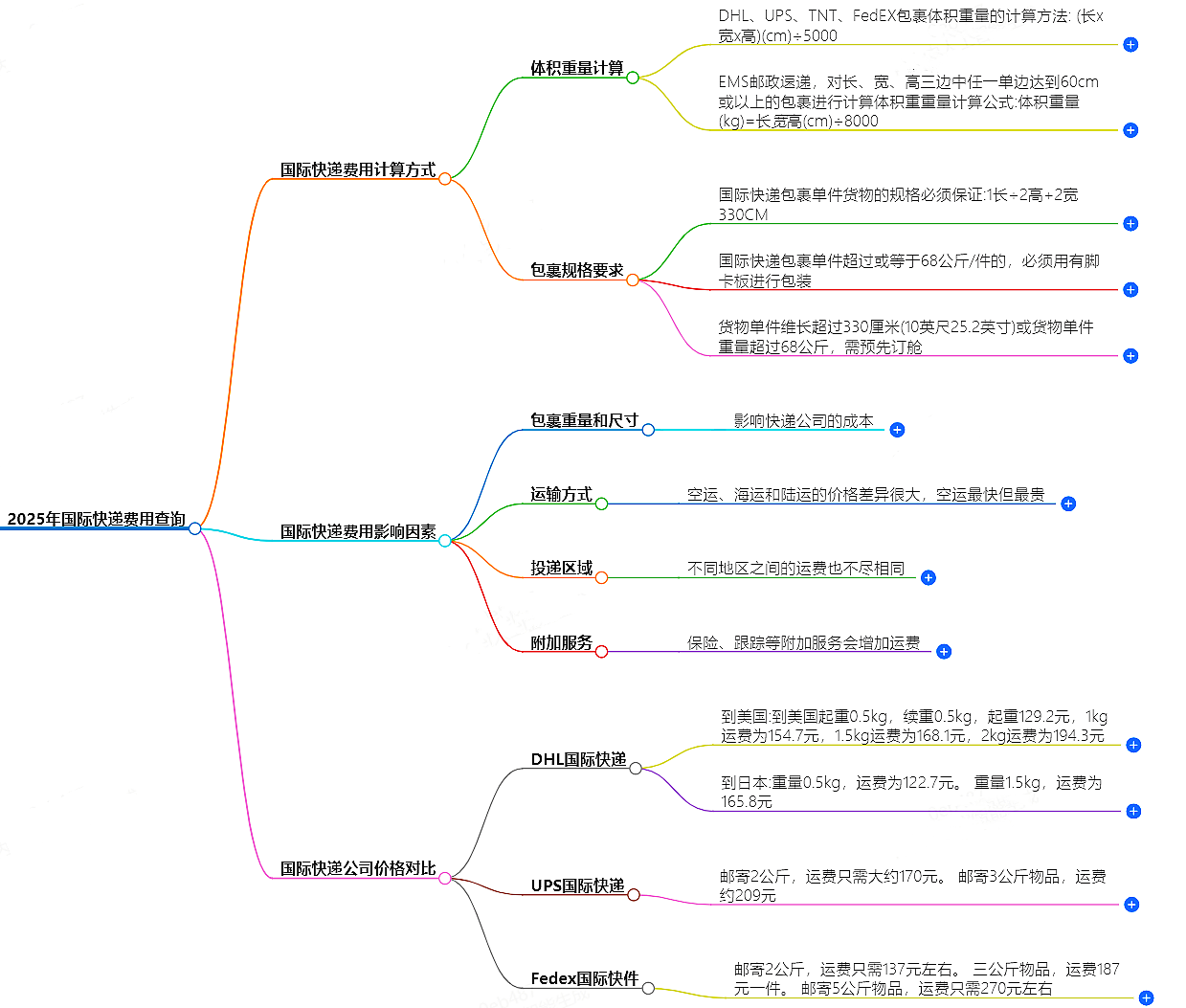 國際快遞費(fèi)用查詢