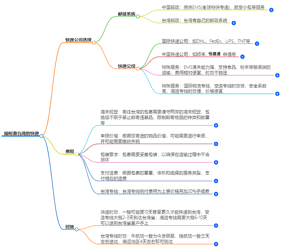 如何寄臺灣的快遞？快遞公司選擇、費用、時效全解析