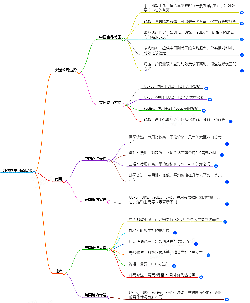如何寄美國的快遞？快遞公司選擇、費用、時效全解析