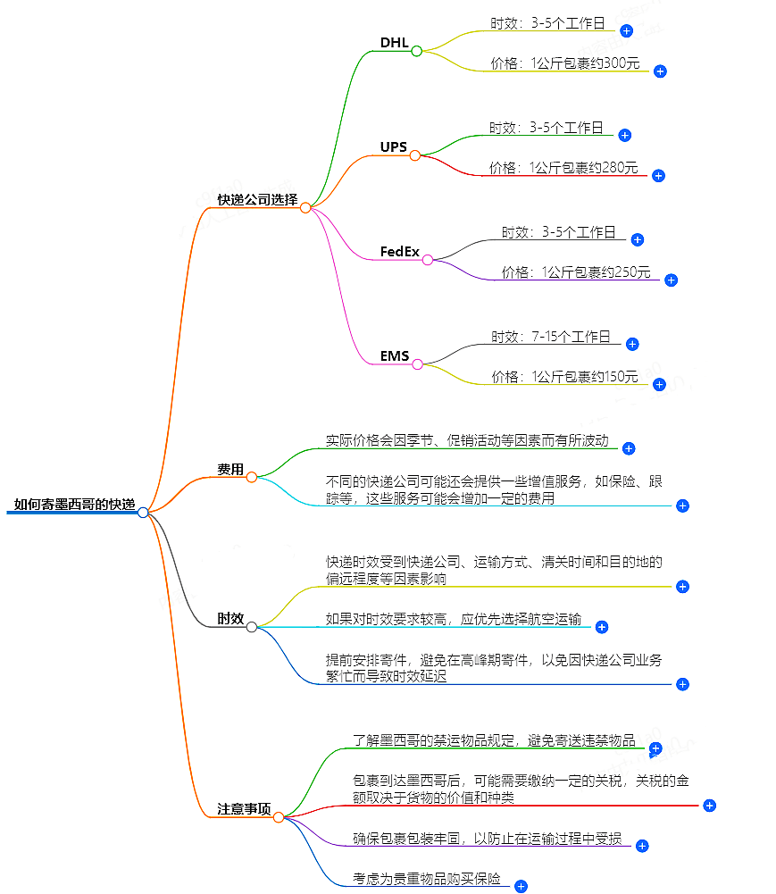 如何寄墨西哥的快遞？快遞公司選擇、費(fèi)用、時(shí)效全解析