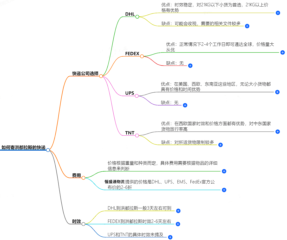 如何寄洪都拉斯的快遞？快遞公司選擇、費(fèi)用、時(shí)效全解析