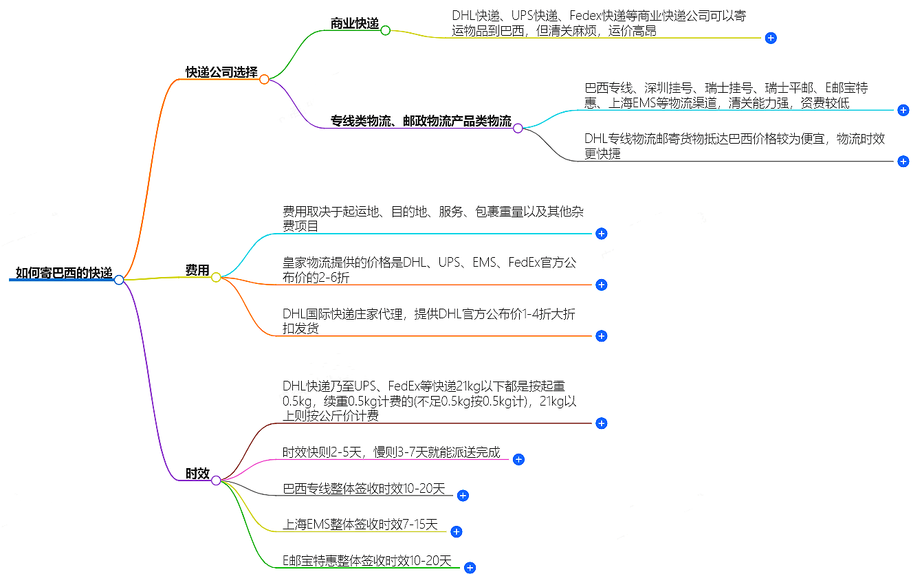 中國(guó)至巴西快遞