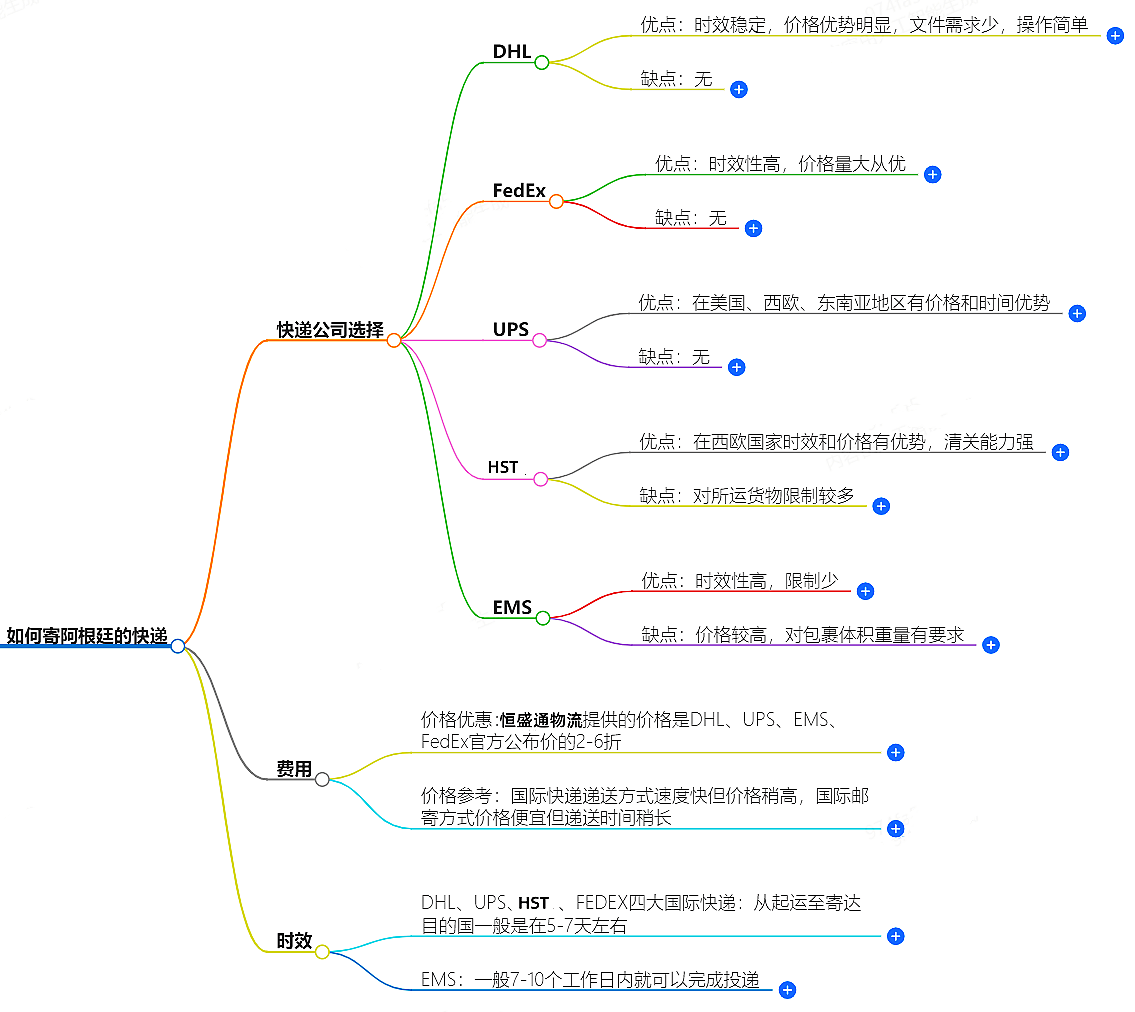 如何寄阿根廷的快遞？快遞公司選擇、費(fèi)用、時(shí)效全解析