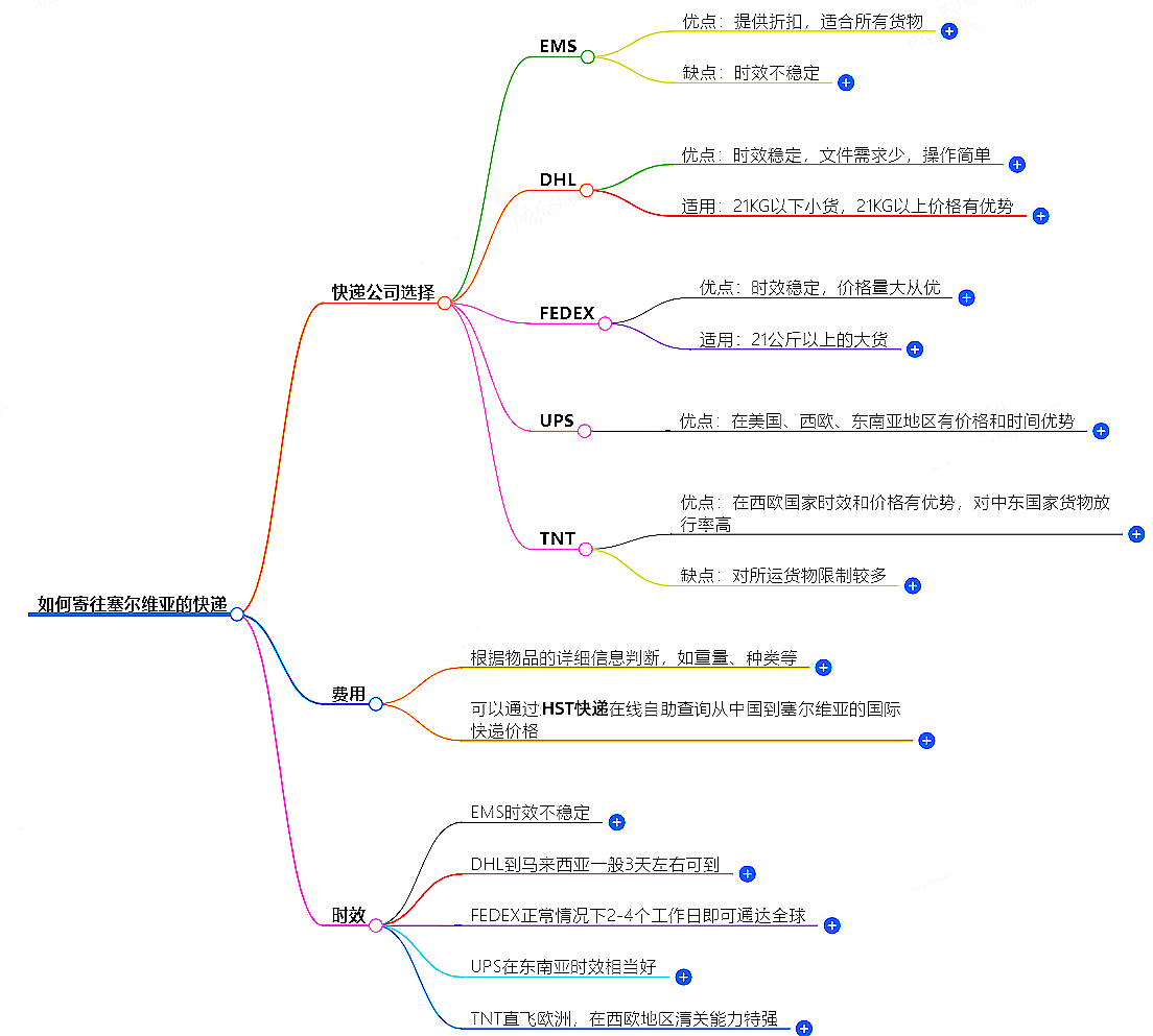 中國(guó)至塞爾維亞快遞
