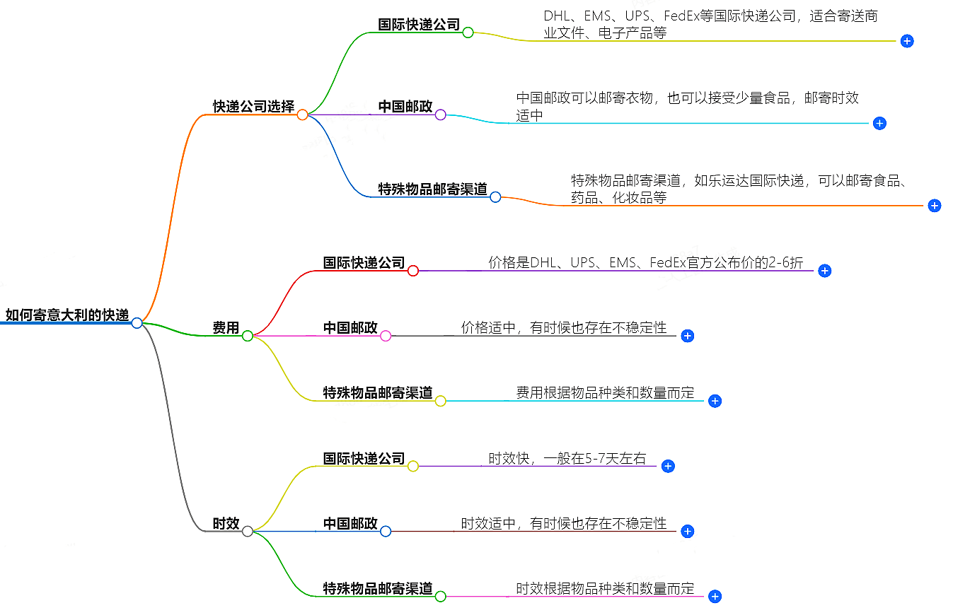如何寄意大利的快遞？快遞公司選擇、費(fèi)用、時(shí)效全解析