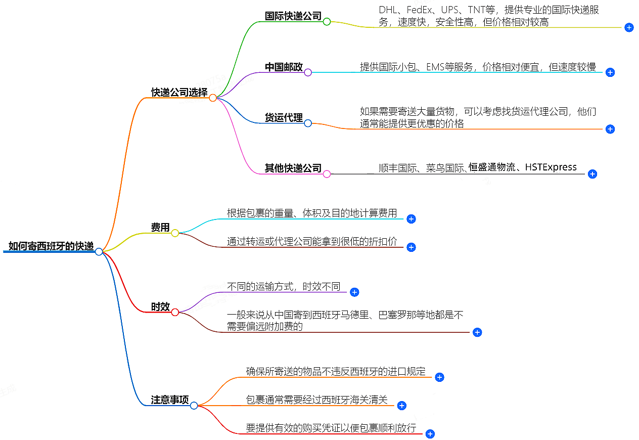 如何寄西班牙的快遞？快遞公司選擇、費(fèi)用、時(shí)效全解析