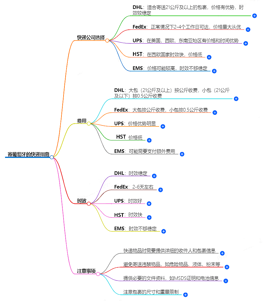 如何寄葡萄牙的快遞？快遞公司選擇、費(fèi)用、時(shí)效全解析
