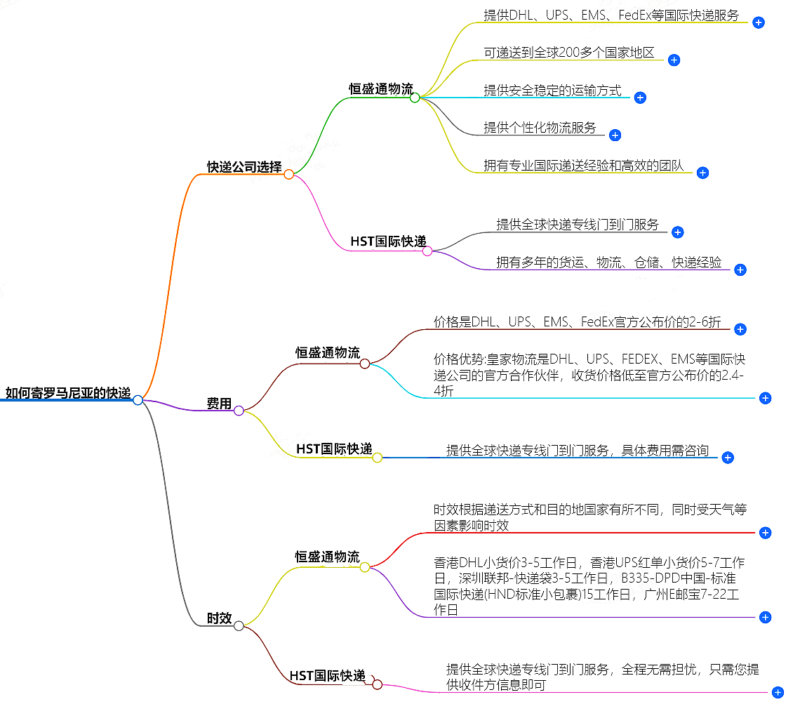 中國(guó)至羅馬尼亞快遞