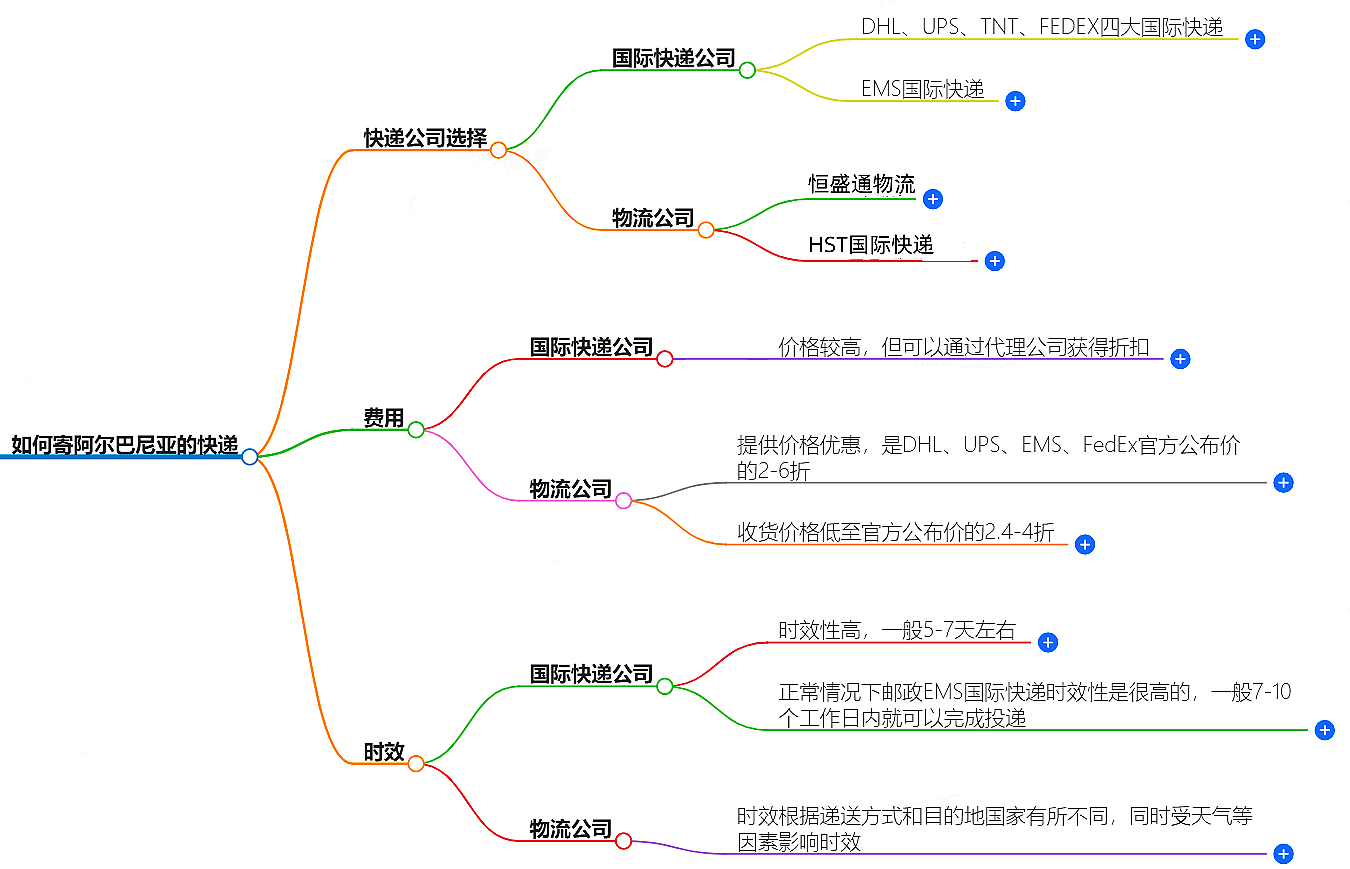 中國(guó)至阿爾巴尼亞快遞