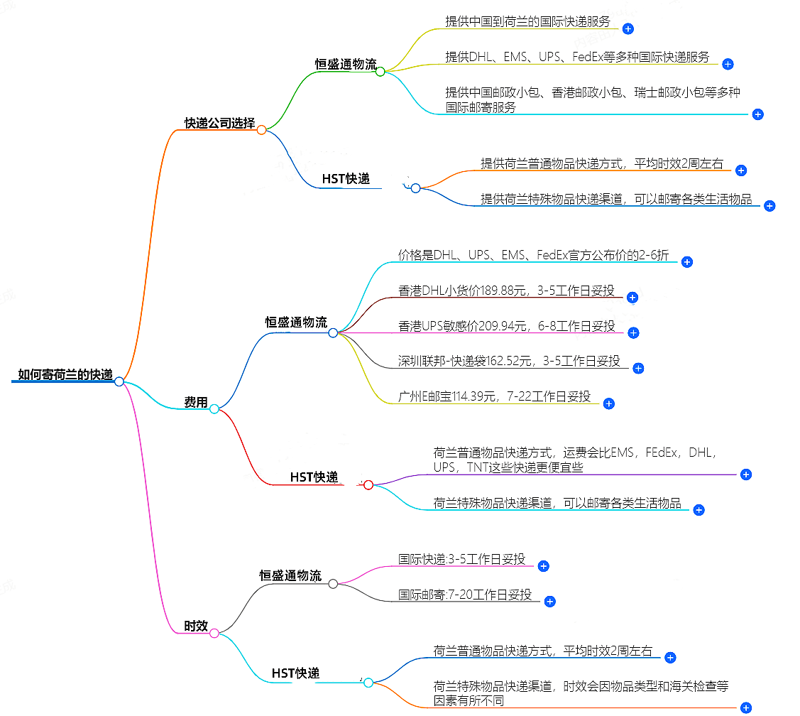 中國(guó)至荷蘭快遞