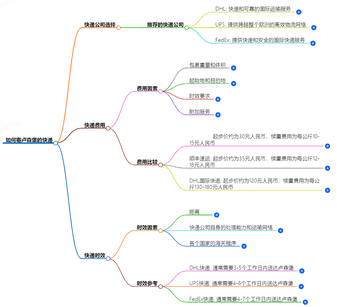 如何寄盧森堡的快遞？快遞公司選擇、費(fèi)用、時(shí)效全解析