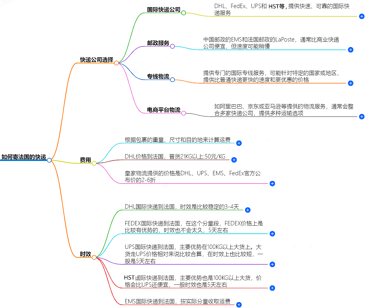 如何寄法國(guó)的快遞？快遞公司選擇、費(fèi)用、時(shí)效全解析