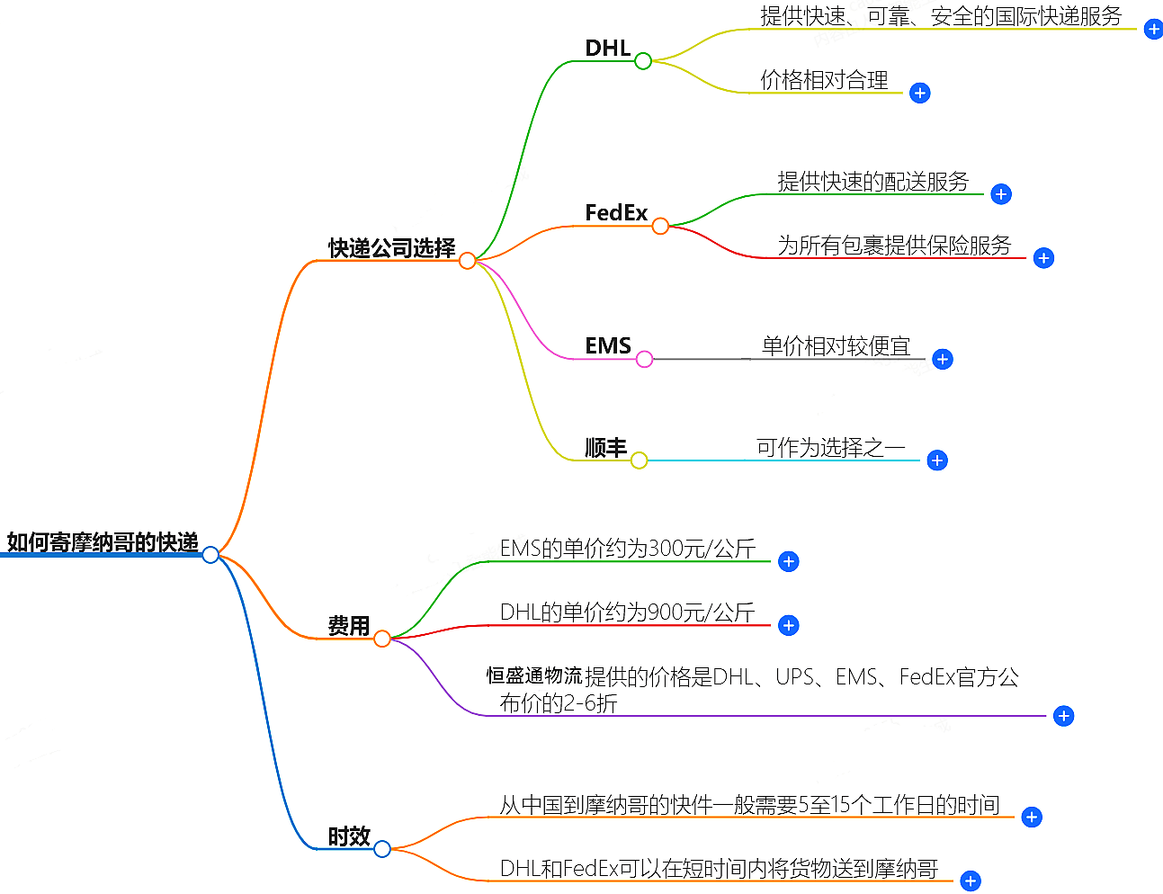 如何寄摩納哥的快遞？快遞公司選擇、費(fèi)用、時(shí)效全解析