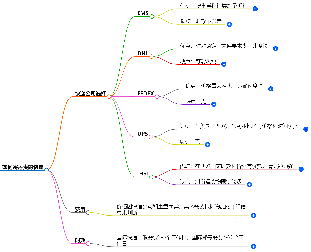 如何寄丹麥的快遞？快遞公司選擇、費(fèi)用、時(shí)效全解析
