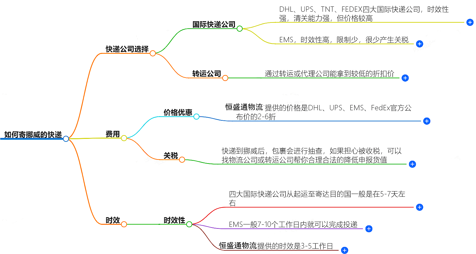 如何寄挪威的快遞？快遞公司選擇、費(fèi)用、時(shí)效全解析
