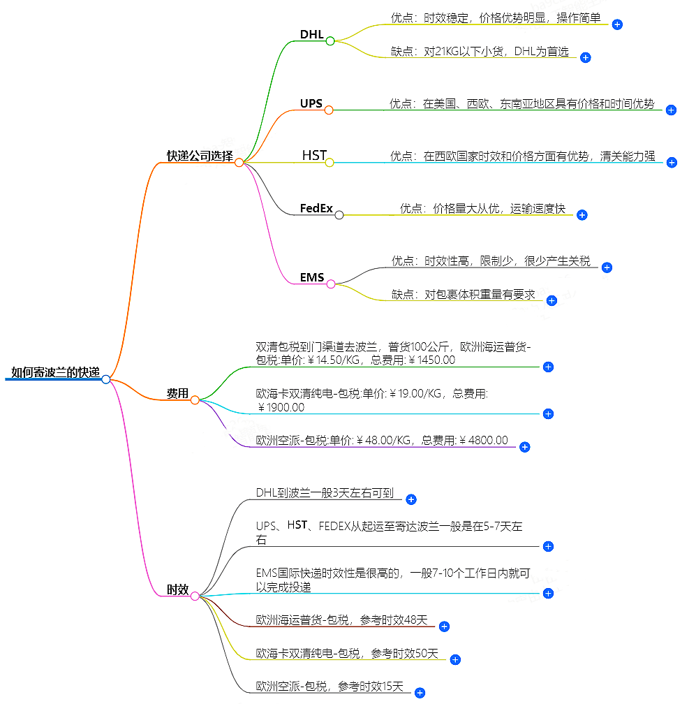 如何寄波蘭的快遞？快遞公司選擇、費(fèi)用、時(shí)效全解析