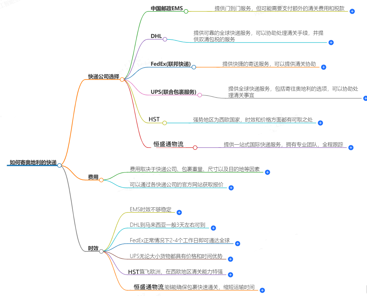 如何寄奧地利的快遞？快遞公司選擇、費(fèi)用、時(shí)效全解析