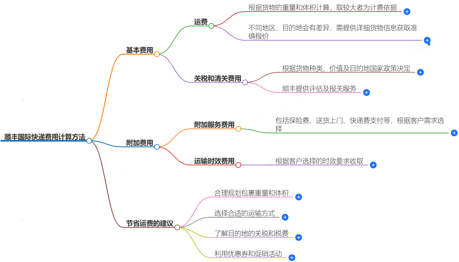 順豐國(guó)際快遞費(fèi)用