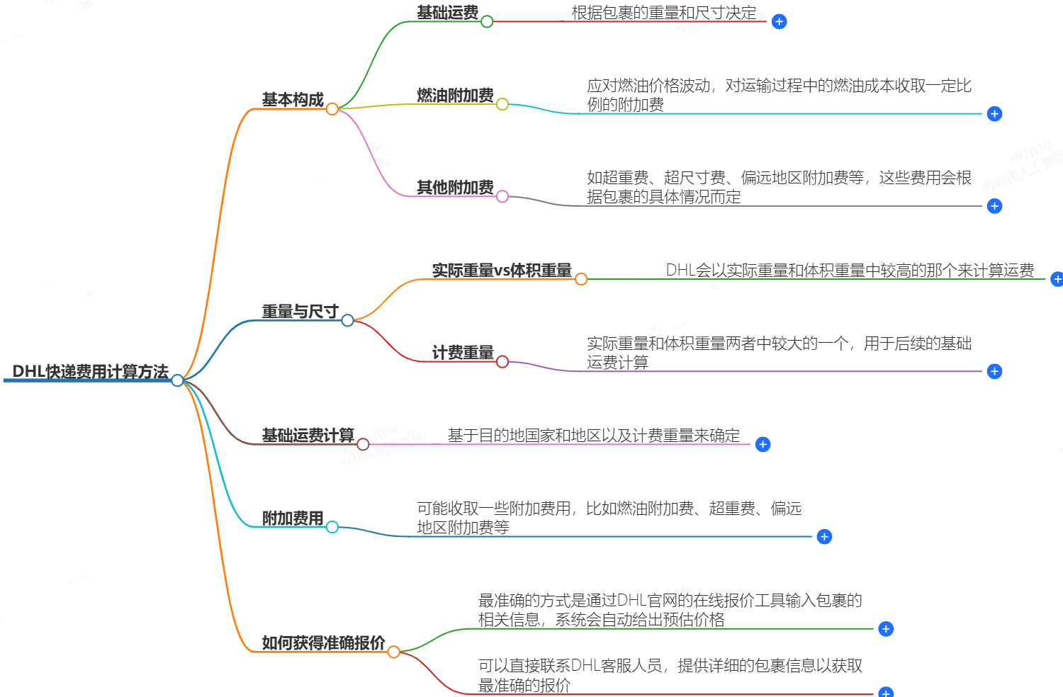 DHL快遞費(fèi)用計算方法-如何準(zhǔn)確計算DHL快遞費(fèi)用