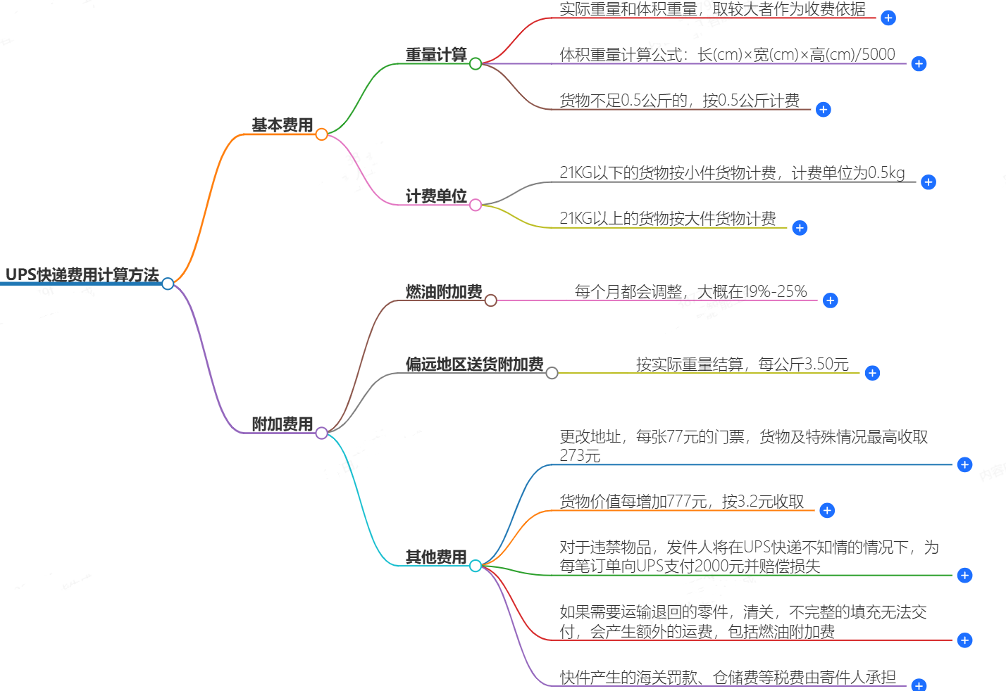UPS快遞費(fèi)用計算方法-如何準(zhǔn)確計算UPS快遞費(fèi)用