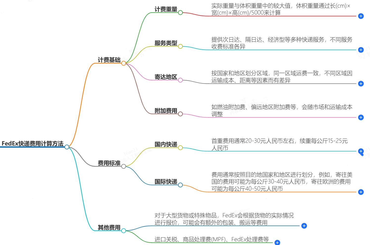 FedEx快遞費(fèi)用