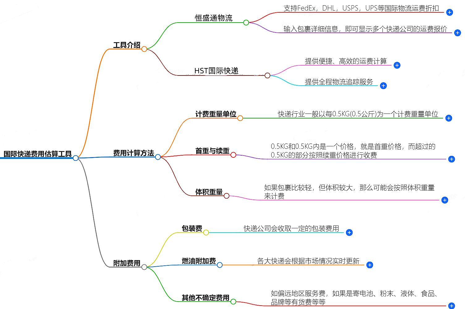 國(guó)際快遞費(fèi)用估算工具-免費(fèi)在線計(jì)算國(guó)際快遞費(fèi)用