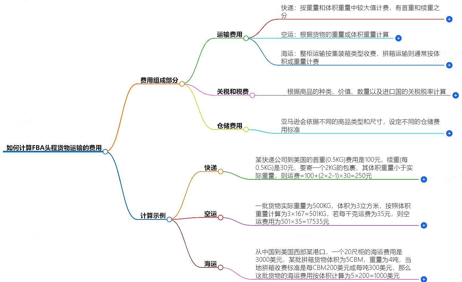 如何計(jì)算fba頭程貨物運(yùn)輸?shù)馁M(fèi)用?舉例說(shuō)明