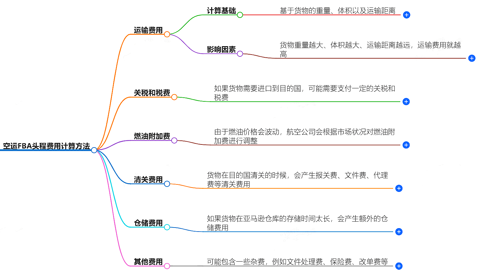空運(yùn)FBA頭程費(fèi)用計(jì)算