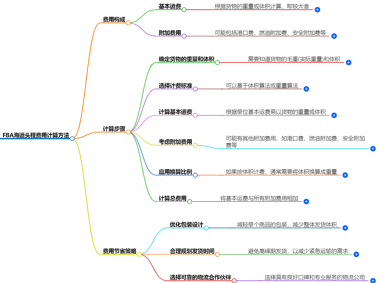 FBA海運(yùn)頭程費(fèi)用計(jì)算方法-常見(jiàn)問(wèn)題解答