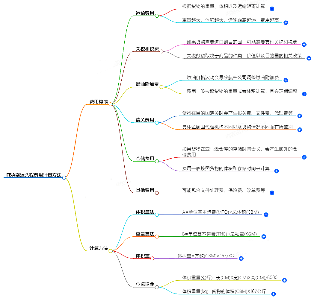 FBA空運(yùn)頭程費(fèi)用計(jì)算