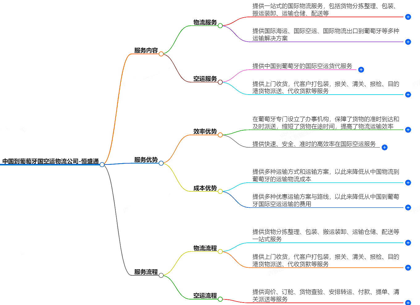 中國到葡萄牙空運(yùn)物流公司-專業(yè)快捷的物流服務(wù)