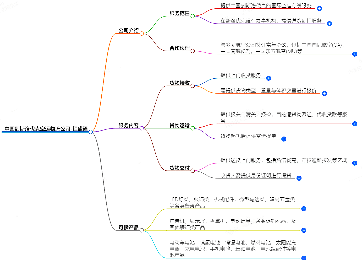 中國(guó)到斯洛伐克空運(yùn)