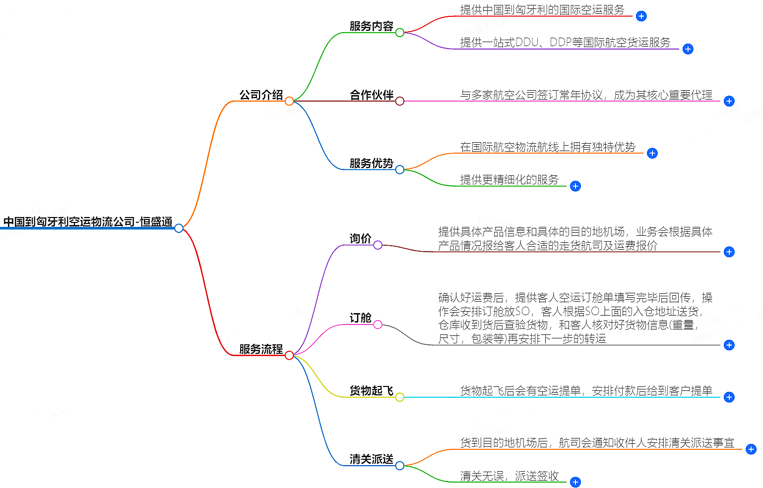 中國到匈牙利空運(yùn)