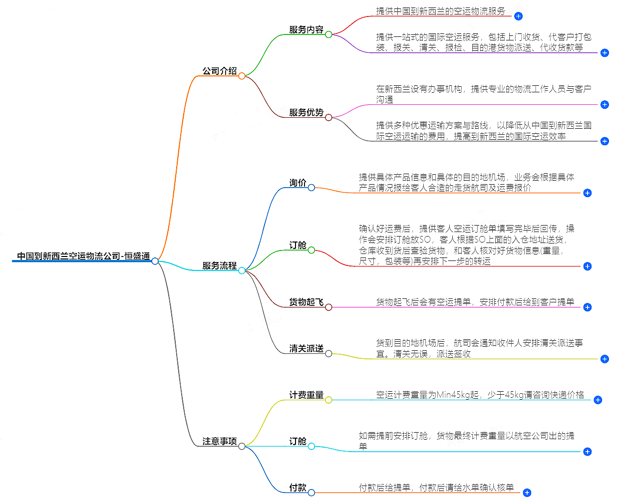 中國(guó)到新西蘭空運(yùn)