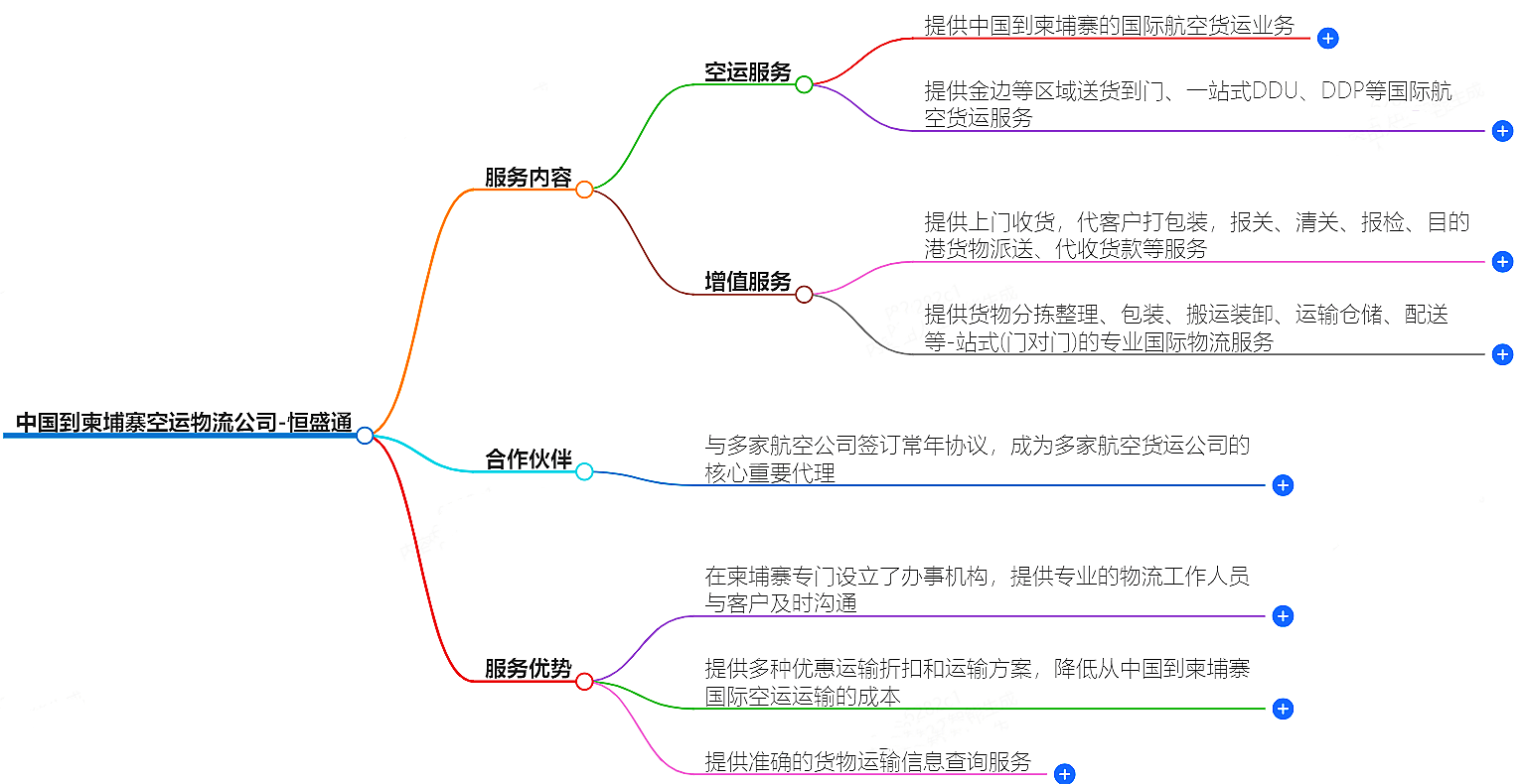 中國(guó)到柬埔寨空運(yùn)