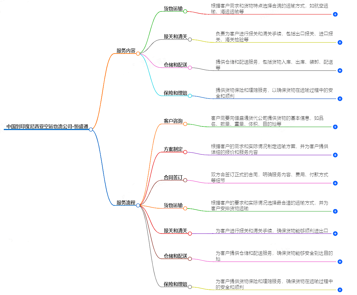 中國到印度尼西亞空運物流公司-專業(yè)快捷的物流服務