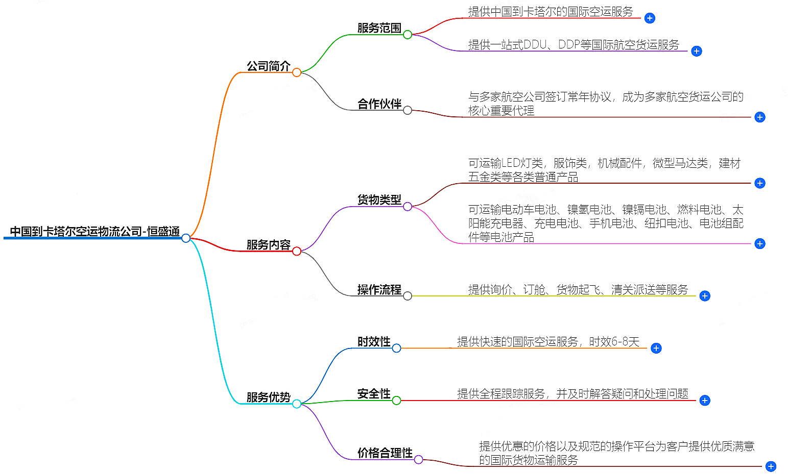 中國到卡塔爾空運(yùn)