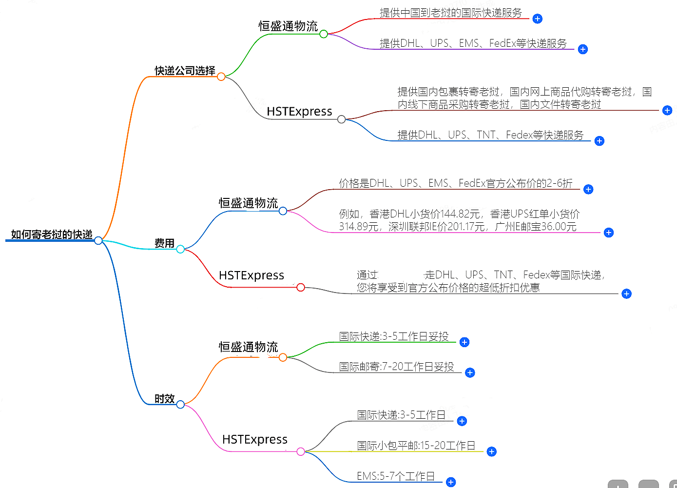 如何寄老撾的快遞？快遞公司選擇、費(fèi)用、時(shí)效全解析