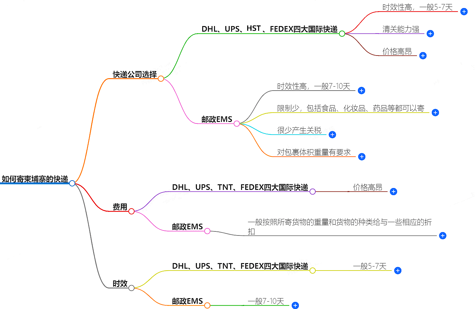 中國(guó)至柬埔寨快遞