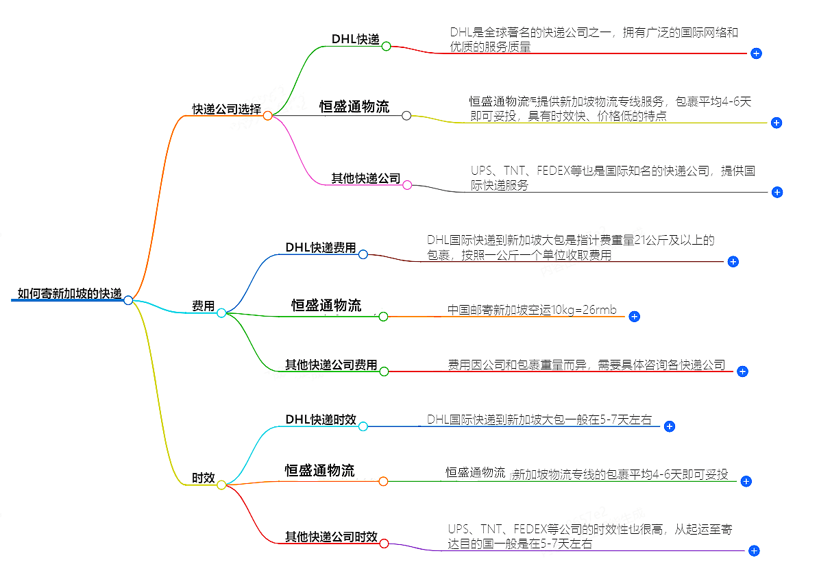 如何寄新加坡的快遞？快遞公司選擇、費(fèi)用、時(shí)效全解析